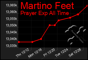 Total Graph of Martino Feet