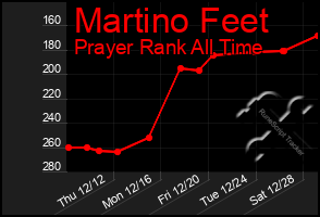 Total Graph of Martino Feet