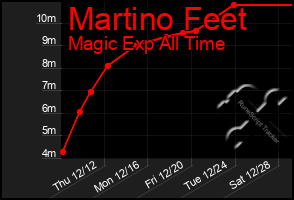 Total Graph of Martino Feet