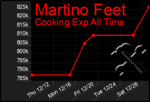 Total Graph of Martino Feet