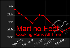 Total Graph of Martino Feet