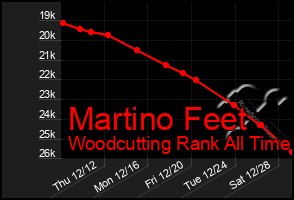 Total Graph of Martino Feet