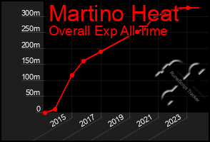 Total Graph of Martino Heat