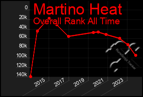 Total Graph of Martino Heat