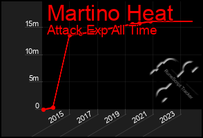 Total Graph of Martino Heat