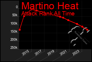 Total Graph of Martino Heat