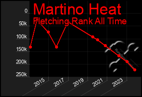 Total Graph of Martino Heat