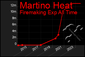 Total Graph of Martino Heat