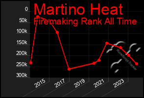 Total Graph of Martino Heat