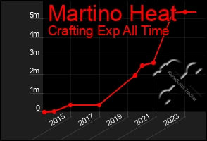 Total Graph of Martino Heat