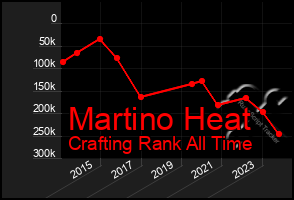 Total Graph of Martino Heat