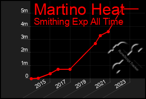 Total Graph of Martino Heat