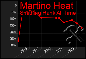 Total Graph of Martino Heat