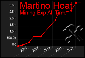 Total Graph of Martino Heat