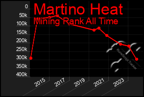 Total Graph of Martino Heat