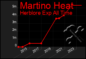 Total Graph of Martino Heat