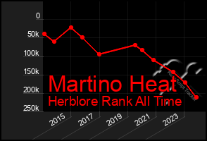 Total Graph of Martino Heat