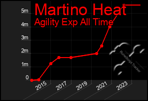 Total Graph of Martino Heat