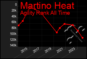 Total Graph of Martino Heat