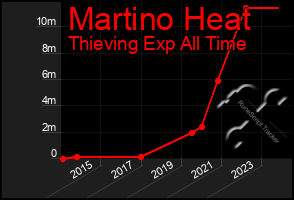 Total Graph of Martino Heat