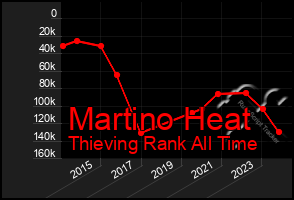 Total Graph of Martino Heat