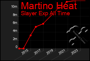 Total Graph of Martino Heat