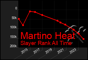 Total Graph of Martino Heat