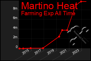 Total Graph of Martino Heat