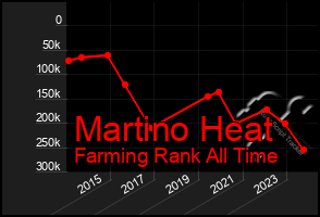 Total Graph of Martino Heat