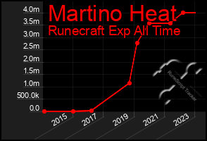 Total Graph of Martino Heat