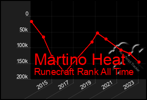 Total Graph of Martino Heat