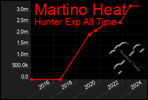 Total Graph of Martino Heat