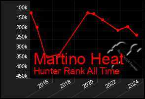 Total Graph of Martino Heat