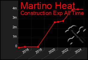 Total Graph of Martino Heat