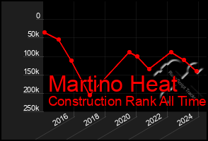 Total Graph of Martino Heat