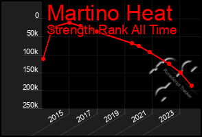 Total Graph of Martino Heat