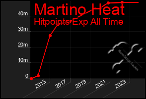 Total Graph of Martino Heat