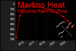 Total Graph of Martino Heat