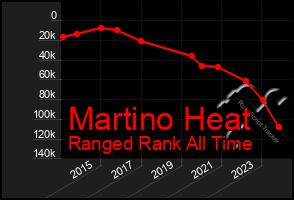 Total Graph of Martino Heat