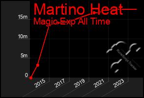 Total Graph of Martino Heat