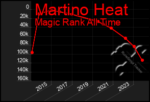 Total Graph of Martino Heat