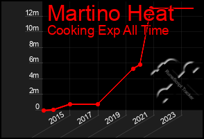 Total Graph of Martino Heat