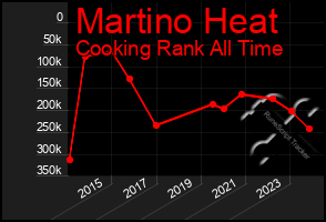 Total Graph of Martino Heat