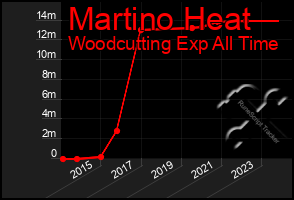 Total Graph of Martino Heat