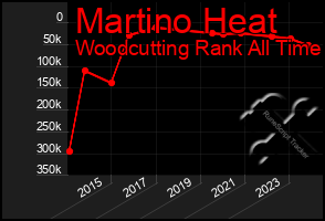 Total Graph of Martino Heat