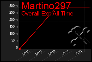 Total Graph of Martino297