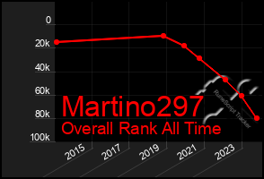 Total Graph of Martino297