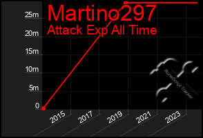 Total Graph of Martino297