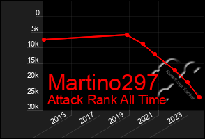 Total Graph of Martino297