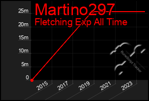 Total Graph of Martino297